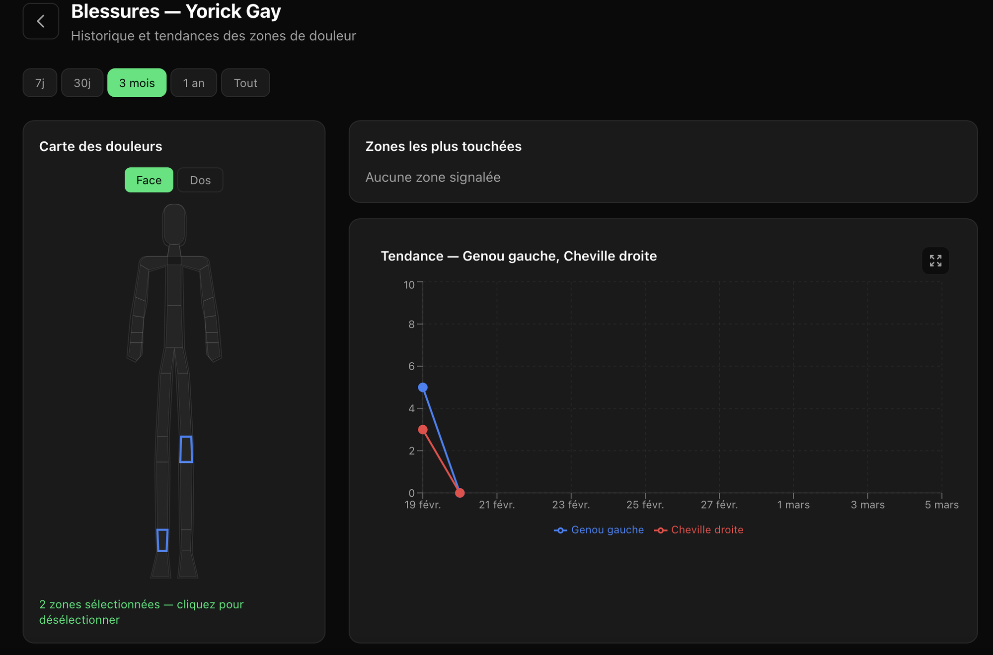 Suivi des blessures Kopilo — carte du corps interactive et tendances